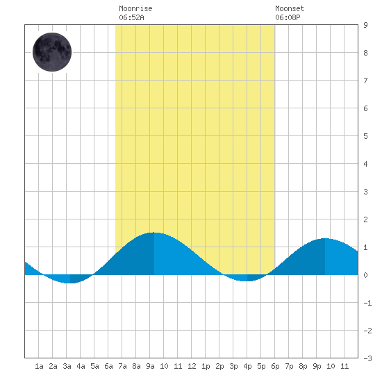 Spooner Creek tide chart for Wednesday, March 2, 2022