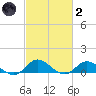 Spooner Creek tide chart for Wednesday, March 2, 2022