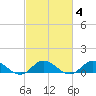Spooner Creek tide chart for Friday, March 4, 2022