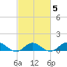 Spooner Creek tide chart for Saturday, March 5, 2022
