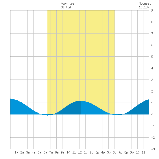Spooner Creek tide chart for Sunday, March 6, 2022