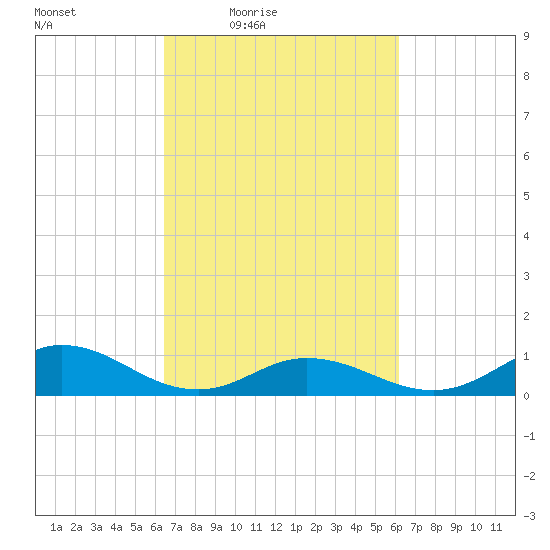 Spooner Creek tide chart for Tuesday, March 8, 2022