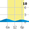 Spooner Creek tide chart for Sunday, April 10, 2022
