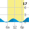 Spooner Creek tide chart for Sunday, April 17, 2022