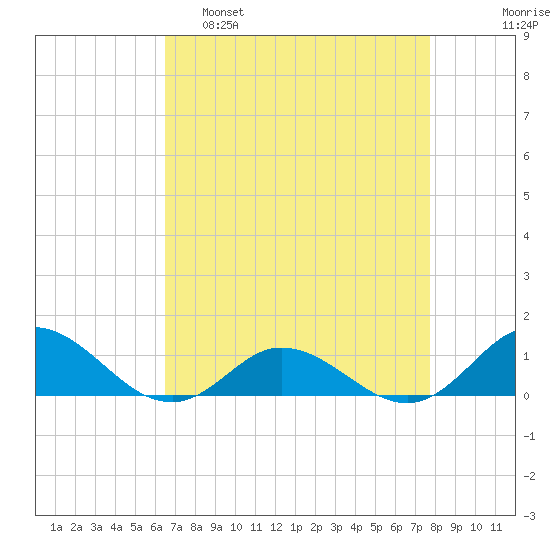 Spooner Creek tide chart for Tuesday, April 19, 2022