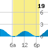 Spooner Creek tide chart for Tuesday, April 19, 2022