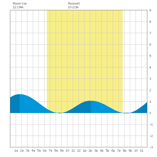 Spooner Creek tide chart for Thursday, April 21, 2022