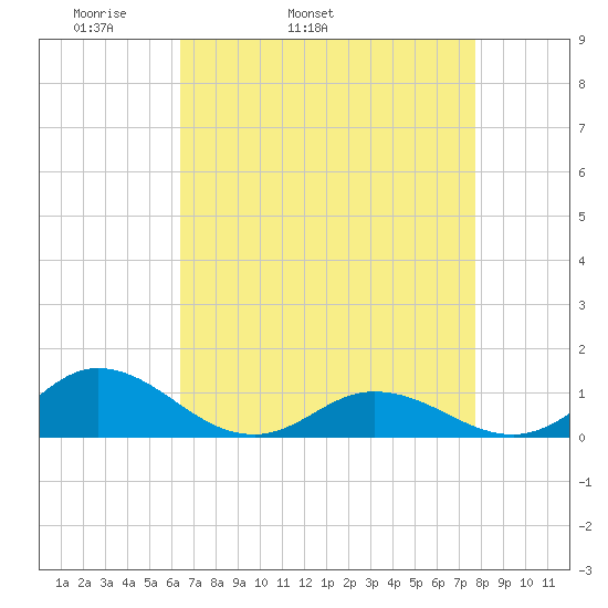 Spooner Creek tide chart for Friday, April 22, 2022