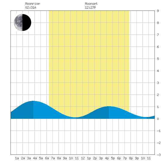 Spooner Creek tide chart for Saturday, April 23, 2022