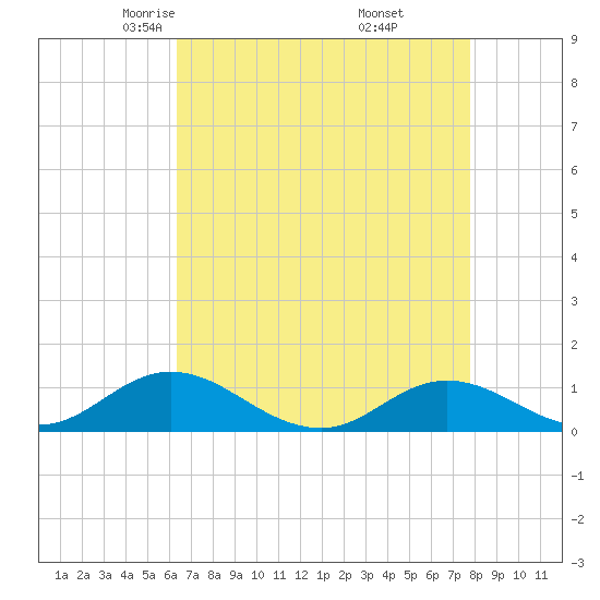 Spooner Creek tide chart for Monday, April 25, 2022