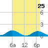 Spooner Creek tide chart for Monday, April 25, 2022