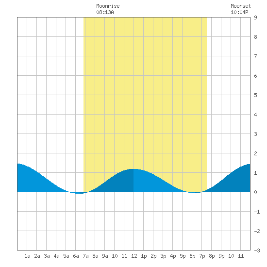 Spooner Creek tide chart for Sunday, April 3, 2022
