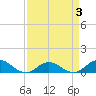 Spooner Creek tide chart for Sunday, April 3, 2022