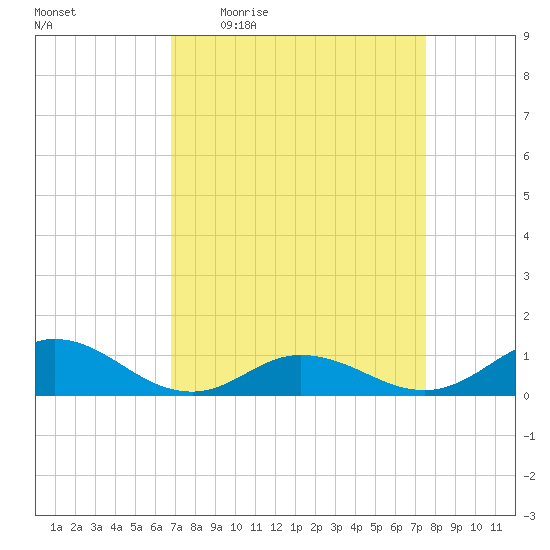 Spooner Creek tide chart for Tuesday, April 5, 2022