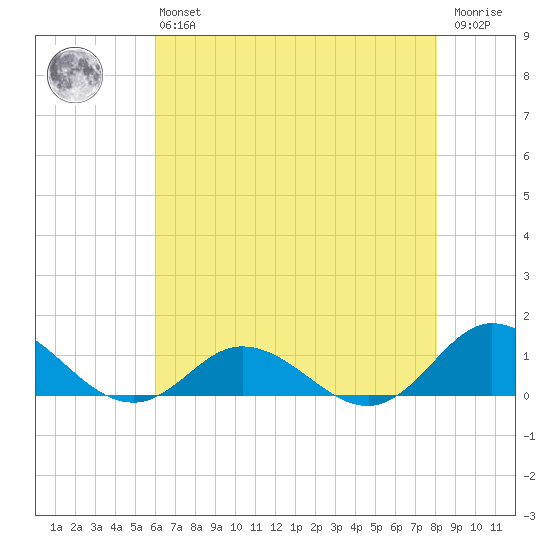 Spooner Creek tide chart for Monday, May 16, 2022