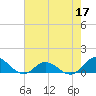 Spooner Creek tide chart for Tuesday, May 17, 2022