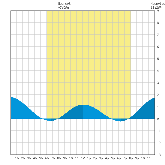 Spooner Creek tide chart for Wednesday, May 18, 2022