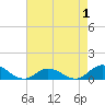 Spooner Creek tide chart for Sunday, May 1, 2022