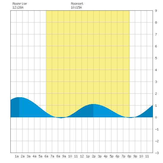 Spooner Creek tide chart for Friday, May 20, 2022