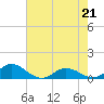 Spooner Creek tide chart for Saturday, May 21, 2022