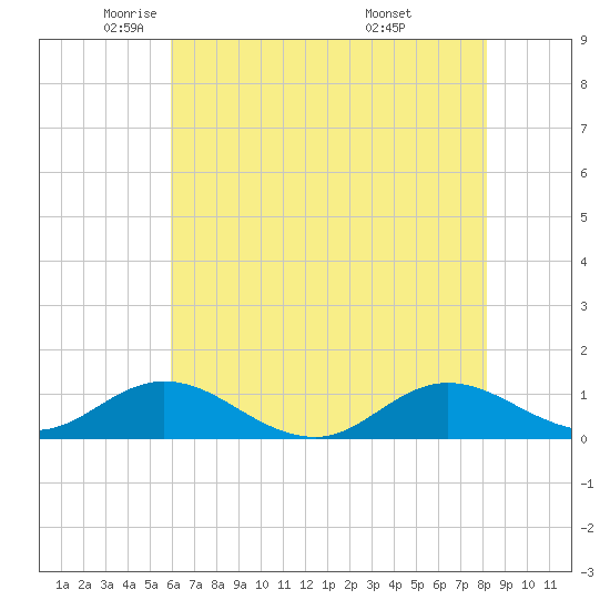 Spooner Creek tide chart for Tuesday, May 24, 2022