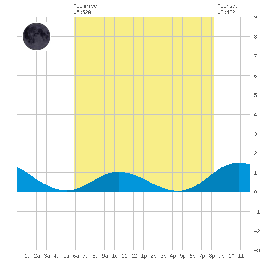 Spooner Creek tide chart for Monday, May 30, 2022