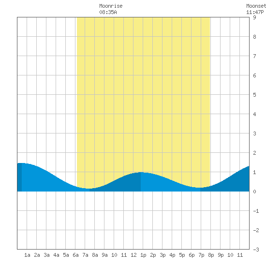 Spooner Creek tide chart for Wednesday, May 4, 2022