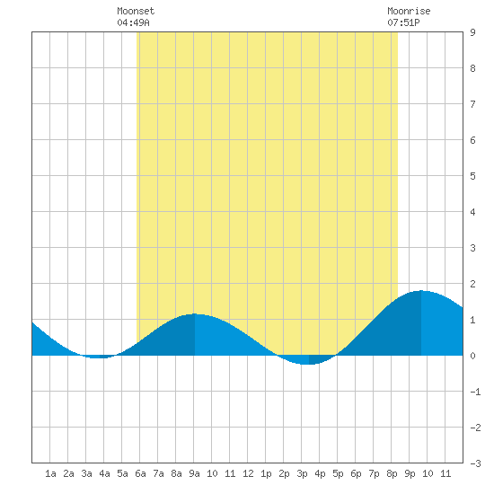 Spooner Creek tide chart for Monday, June 13, 2022