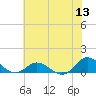 Spooner Creek tide chart for Monday, June 13, 2022