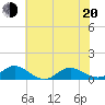 Spooner Creek tide chart for Monday, June 20, 2022