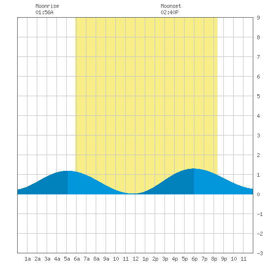 Spooner Creek tide chart for Wednesday, June 22, 2022