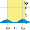 Spooner Creek tide chart for Wednesday, June 22, 2022