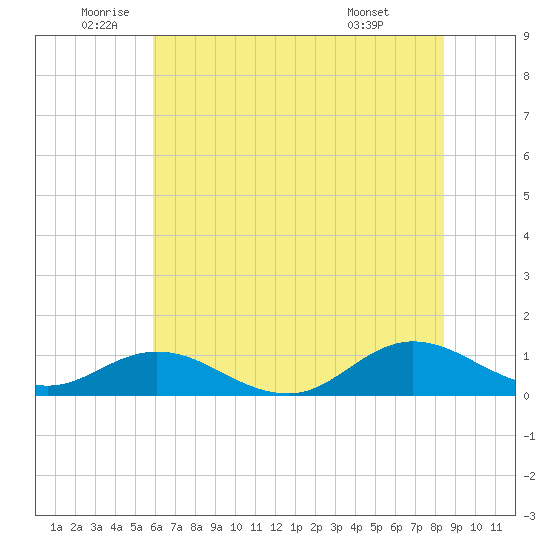 Spooner Creek tide chart for Thursday, June 23, 2022