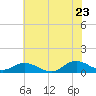 Spooner Creek tide chart for Thursday, June 23, 2022