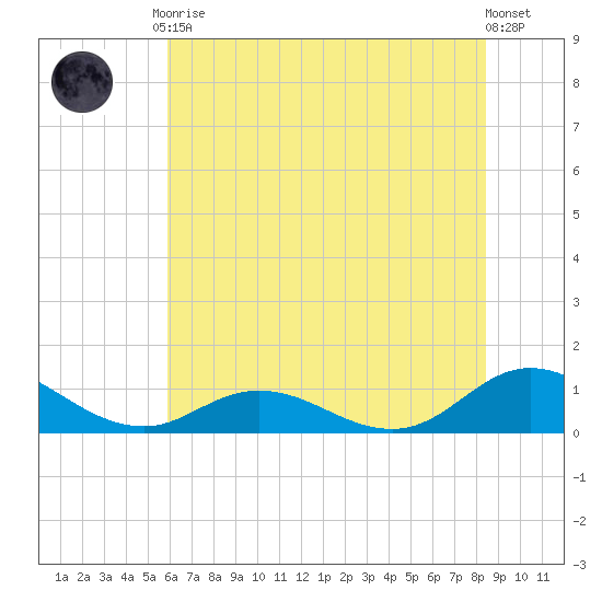 Spooner Creek tide chart for Tuesday, June 28, 2022