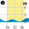Spooner Creek tide chart for Tuesday, June 28, 2022