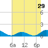 Spooner Creek tide chart for Wednesday, June 29, 2022