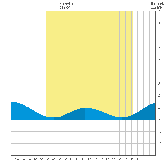 Spooner Creek tide chart for Thursday, June 2, 2022