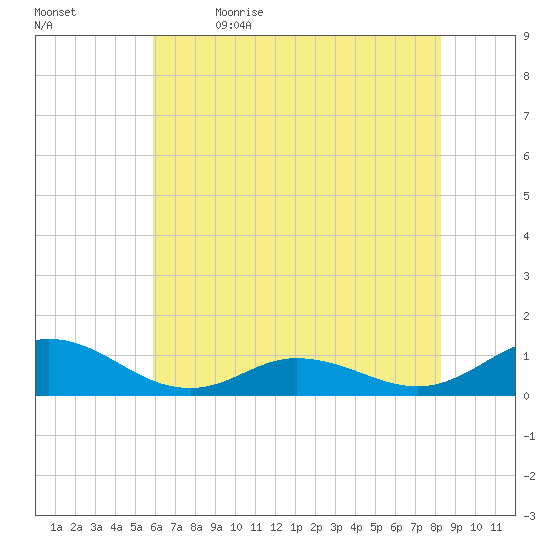 Spooner Creek tide chart for Friday, June 3, 2022