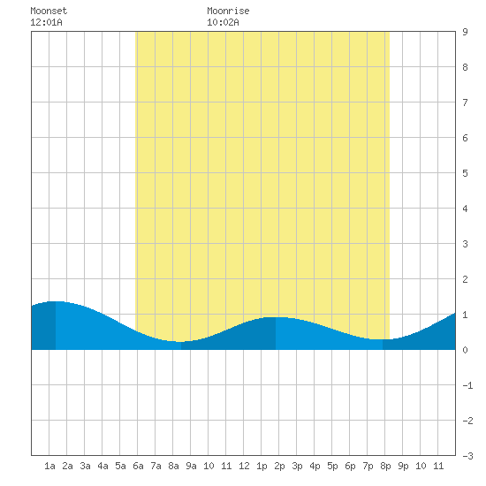 Spooner Creek tide chart for Saturday, June 4, 2022