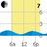 Spooner Creek tide chart for Tuesday, June 7, 2022