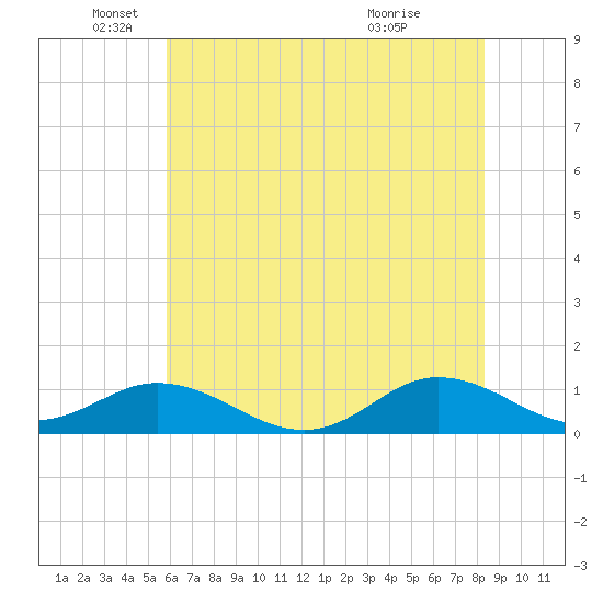 Spooner Creek tide chart for Thursday, June 9, 2022