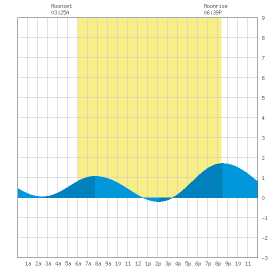 Spooner Creek tide chart for Monday, July 11, 2022