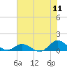 Spooner Creek tide chart for Monday, July 11, 2022
