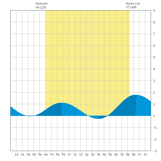 Spooner Creek tide chart for Tuesday, July 12, 2022