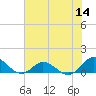 Spooner Creek tide chart for Thursday, July 14, 2022