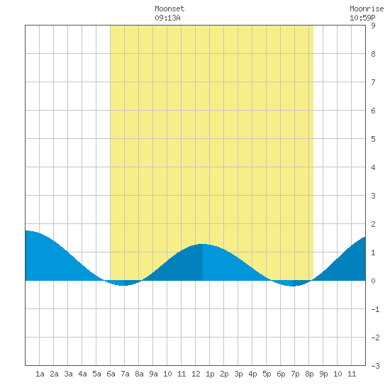 Spooner Creek tide chart for Saturday, July 16, 2022