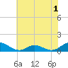 Spooner Creek tide chart for Friday, July 1, 2022