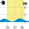 Spooner Creek tide chart for Wednesday, July 20, 2022