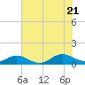 Spooner Creek tide chart for Thursday, July 21, 2022